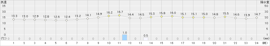 徳島(>2023年03月21日)のアメダスグラフ