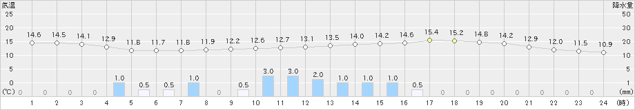 山口(>2023年03月21日)のアメダスグラフ