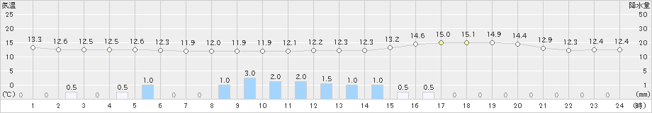 行橋(>2023年03月21日)のアメダスグラフ