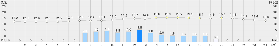 日田(>2023年03月21日)のアメダスグラフ