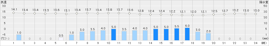 大分(>2023年03月21日)のアメダスグラフ