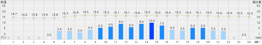 蒲江(>2023年03月21日)のアメダスグラフ