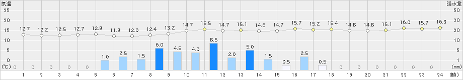 益城(>2023年03月21日)のアメダスグラフ