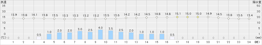 本渡(>2023年03月21日)のアメダスグラフ