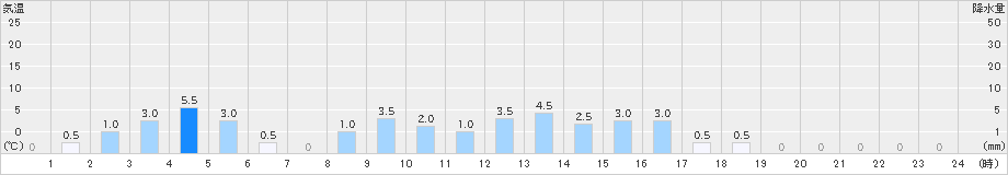 一勝地(>2023年03月21日)のアメダスグラフ