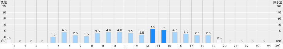 日之影(>2023年03月21日)のアメダスグラフ