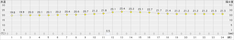 糸数(>2023年03月21日)のアメダスグラフ