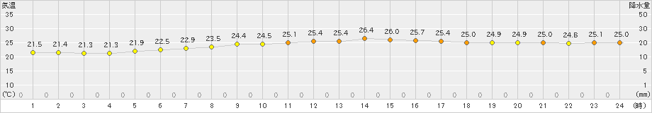 西表島(>2023年03月21日)のアメダスグラフ