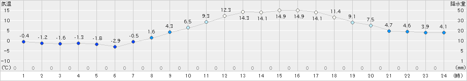 旭川(>2023年03月22日)のアメダスグラフ