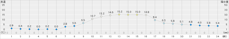 留辺蘂(>2023年03月22日)のアメダスグラフ