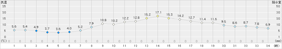 八戸(>2023年03月22日)のアメダスグラフ