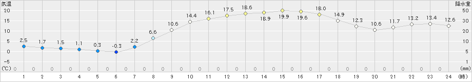 岩手松尾(>2023年03月22日)のアメダスグラフ