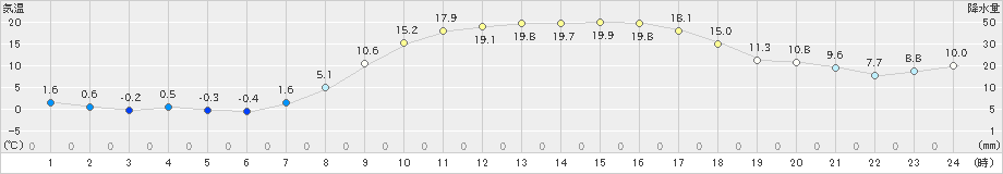 雫石(>2023年03月22日)のアメダスグラフ