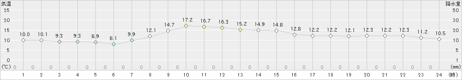 亘理(>2023年03月22日)のアメダスグラフ