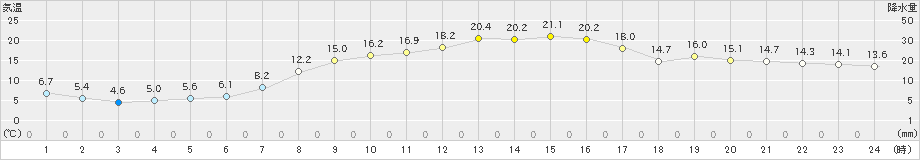 狩川(>2023年03月22日)のアメダスグラフ