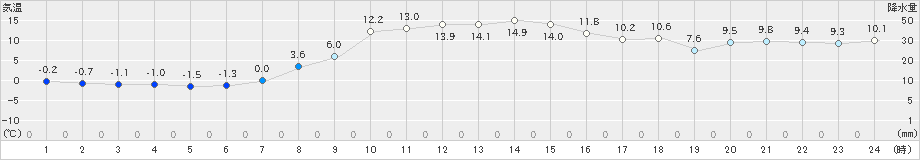 桧原(>2023年03月22日)のアメダスグラフ