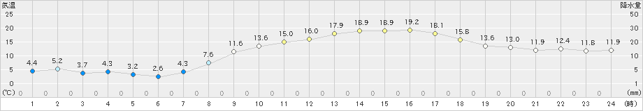 猪苗代(>2023年03月22日)のアメダスグラフ