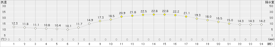 佐野(>2023年03月22日)のアメダスグラフ