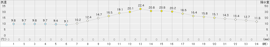 黒川(>2023年03月22日)のアメダスグラフ