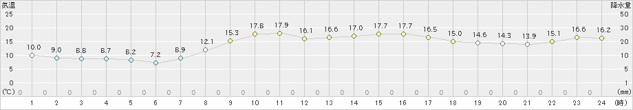 新潟(>2023年03月22日)のアメダスグラフ