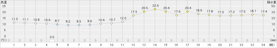 南小松(>2023年03月22日)のアメダスグラフ