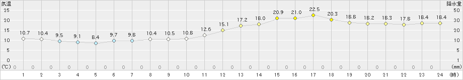 彦根(>2023年03月22日)のアメダスグラフ