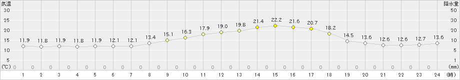 今岡(>2023年03月22日)のアメダスグラフ