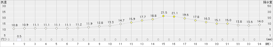 新見(>2023年03月22日)のアメダスグラフ