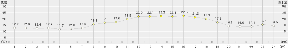 和気(>2023年03月22日)のアメダスグラフ