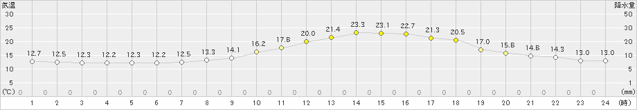 高梁(>2023年03月22日)のアメダスグラフ