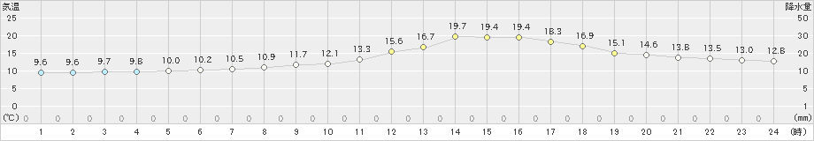 油木(>2023年03月22日)のアメダスグラフ