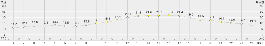 府中(>2023年03月22日)のアメダスグラフ