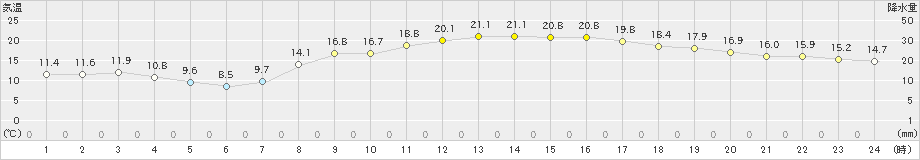 境(>2023年03月22日)のアメダスグラフ