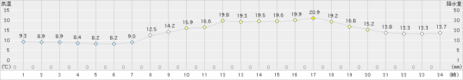 青谷(>2023年03月22日)のアメダスグラフ