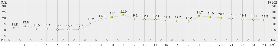 湖山(>2023年03月22日)のアメダスグラフ