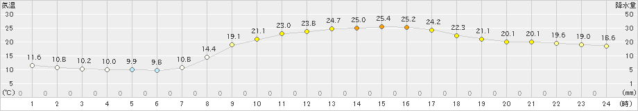 鳥取(>2023年03月22日)のアメダスグラフ