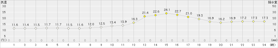 穴吹(>2023年03月22日)のアメダスグラフ