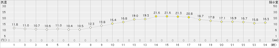 松山(>2023年03月22日)のアメダスグラフ