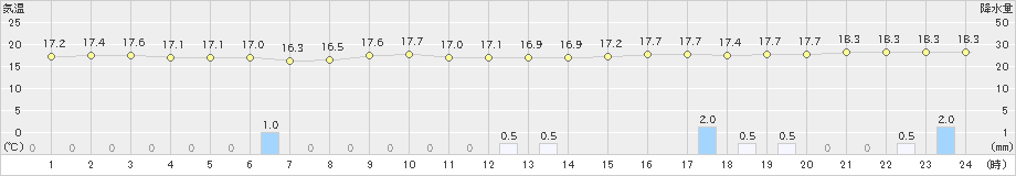 清水(>2023年03月22日)のアメダスグラフ