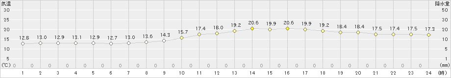 飯塚(>2023年03月22日)のアメダスグラフ