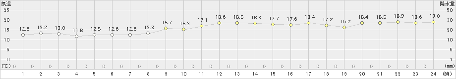 院内(>2023年03月22日)のアメダスグラフ