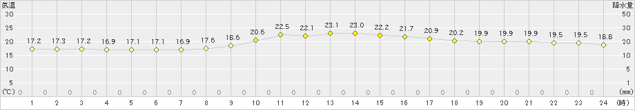 東市来(>2023年03月22日)のアメダスグラフ