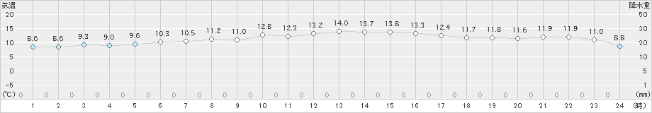 浜益(>2023年03月23日)のアメダスグラフ