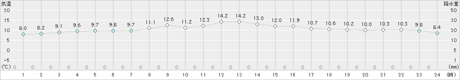 山口(>2023年03月23日)のアメダスグラフ