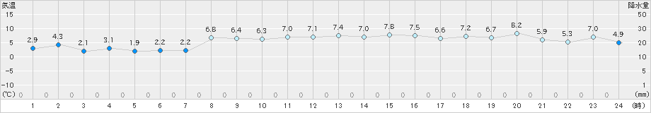 秩父別(>2023年03月23日)のアメダスグラフ