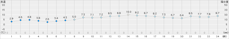 月形(>2023年03月23日)のアメダスグラフ