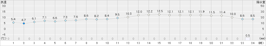 長沼(>2023年03月23日)のアメダスグラフ