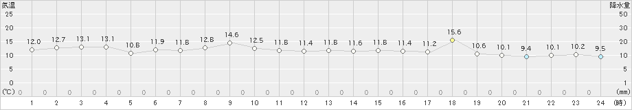 神恵内(>2023年03月23日)のアメダスグラフ