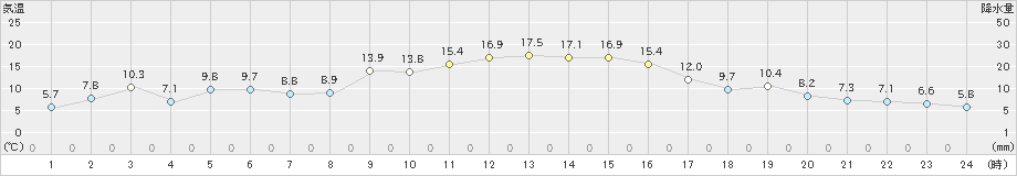 余市(>2023年03月23日)のアメダスグラフ