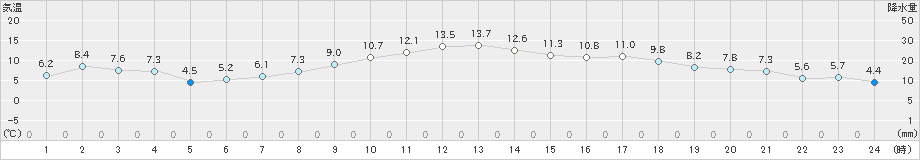 倶知安(>2023年03月23日)のアメダスグラフ